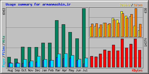 Usage summary for armanmashin.ir